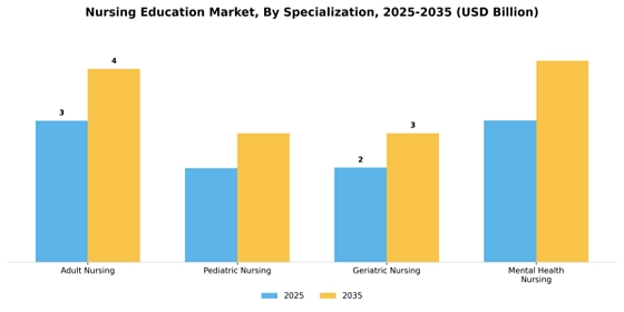  Nursing Education Market Segment Image 3