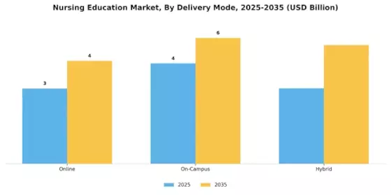  Nursing Education Market Segment Image 1