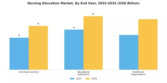  Nursing Education Market Segment Image 2