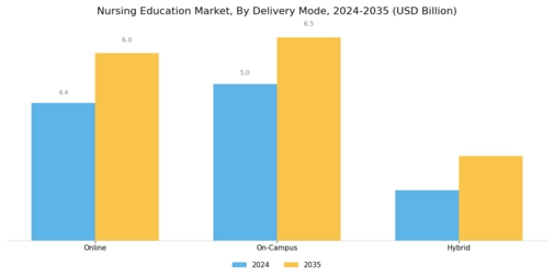  Nursing Education Market Segment Image 1