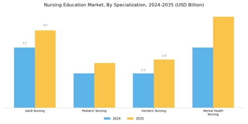  Nursing Education Market Segment Image 3