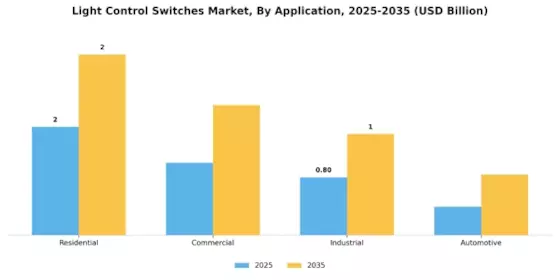 Light Control Switches Market Segment Image 0