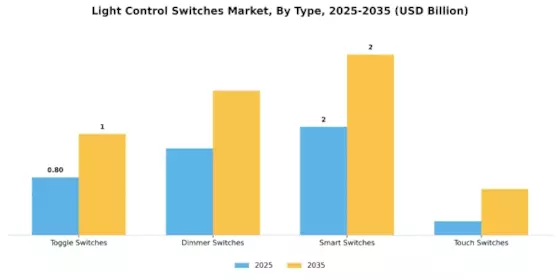 Light Control Switches Market Segment Image 1