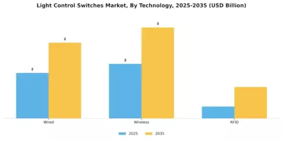 Light Control Switches Market Segment Image 2