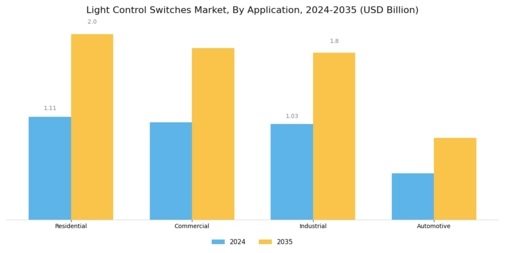 Light Control Switches Market Segment Image 0