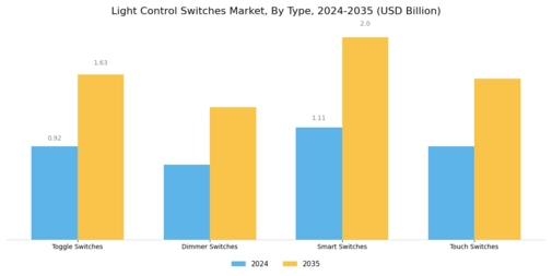 Light Control Switches Market Segment Image 1