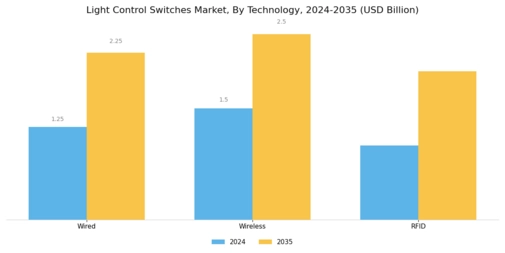 Light Control Switches Market Segment Image 2