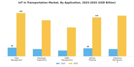 IoT in Transportation Market Segment Image 0