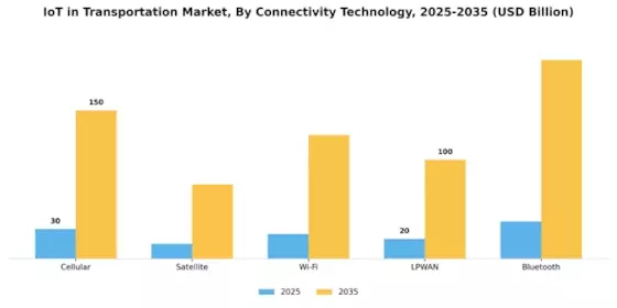 IoT in Transportation Market Segment Image 1