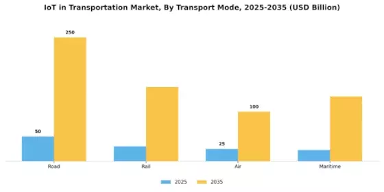 IoT in Transportation Market Segment Image 2