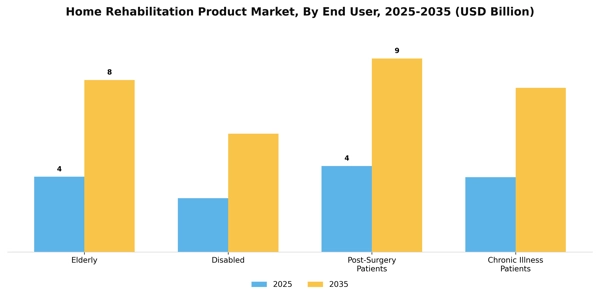 Home Rehabilitation Product Market Segment Image 1
