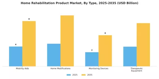 Home Rehabilitation Product Market Segment Image 0