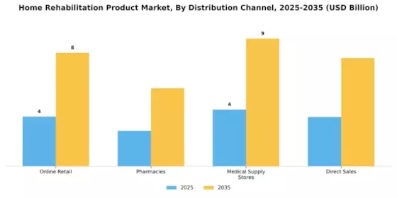 Home Rehabilitation Product Market Segment Image 2