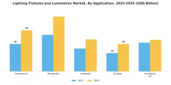 Lighting Fixtures Luminaires Market Segment Image 0