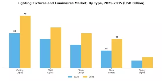 Lighting Fixtures Luminaires Market Segment Image 1