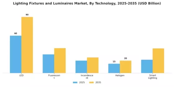 Lighting Fixtures Luminaires Market Segment Image 2