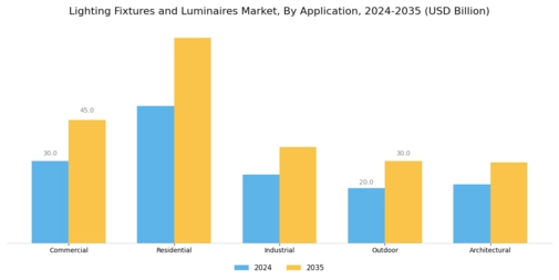 Lighting Fixtures Luminaires Market Segment Image 0