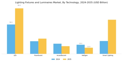 Lighting Fixtures Luminaires Market Segment Image 2
