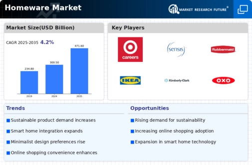 Homeware Market Infographic