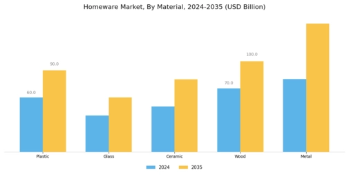 Homeware Market Segment Image 1