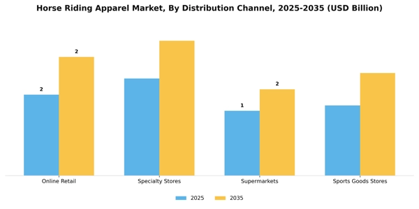 Horse Riding Apparel Market Segment Image 0