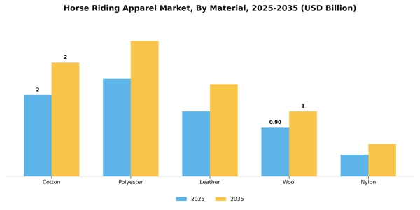 Horse Riding Apparel Market Segment Image 2