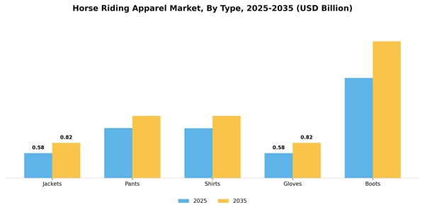 Horse Riding Apparel Market Segment Image 3