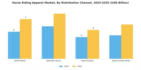 Horse Riding Apparel Market Segment Image 3