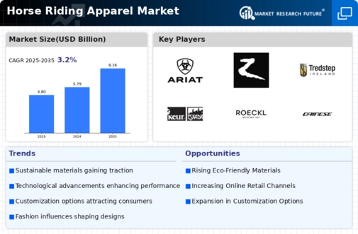 Horse Riding Apparel Market Infographic