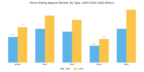 Horse Riding Apparel Market Segment Image 0