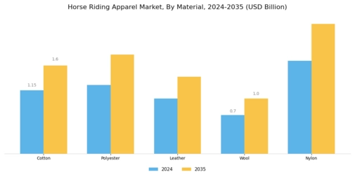 Horse Riding Apparel Market Segment Image 1