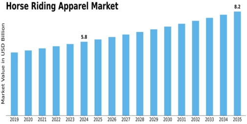 Horse Riding Apparel Market Size