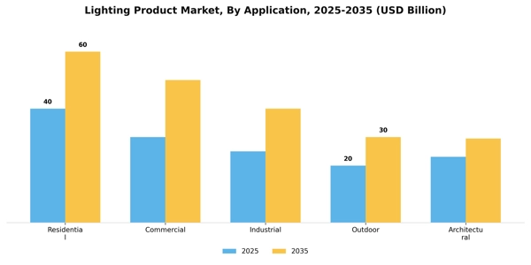 Lighting Product Market Segment Image 0