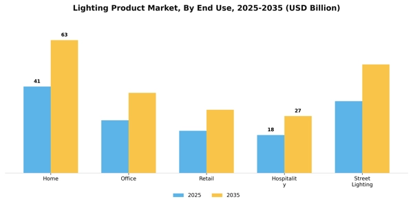 Lighting Product Market Segment Image 1