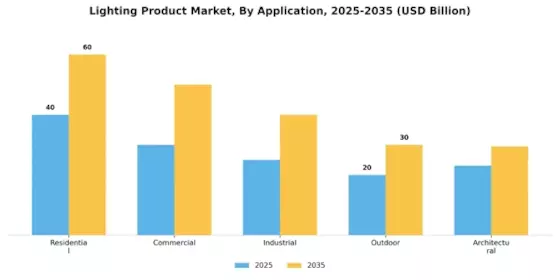 Lighting Product Market Segment Image 0