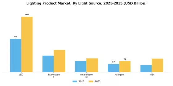 Lighting Product Market Segment Image 1