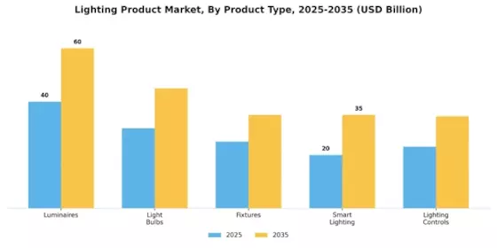 Lighting Product Market Segment Image 2