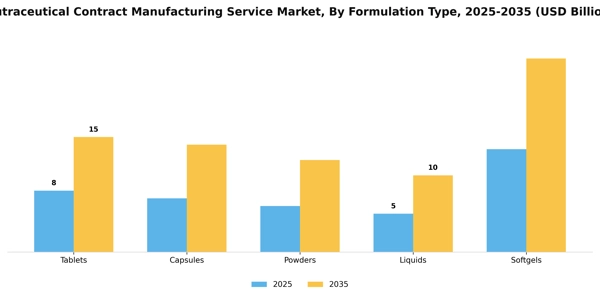 Nutraceutical Contract Manufacturing Service Market Segment Image 1