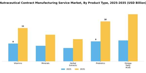 Nutraceutical Contract Manufacturing Service Market Segment Image 2