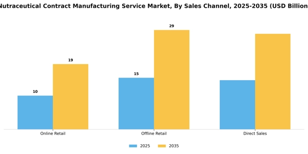 Nutraceutical Contract Manufacturing Service Market Segment Image 3
