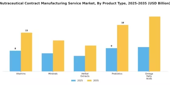 Nutraceutical Contract Manufacturing Service Market Segment Image 0