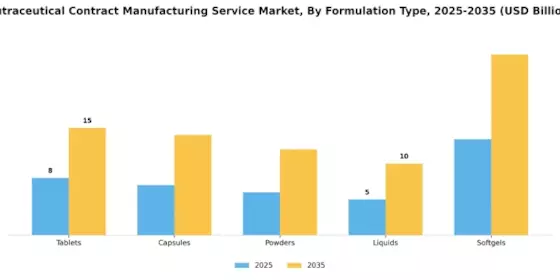 Nutraceutical Contract Manufacturing Service Market Segment Image 1