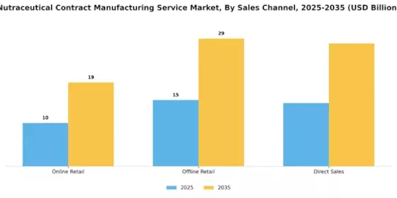 Nutraceutical Contract Manufacturing Service Market Segment Image 2