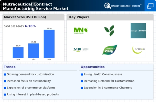 Nutraceutical Contract Manufacturing Service Market Infographic