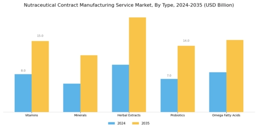 Nutraceutical Contract Manufacturing Service Market Segment Image 0