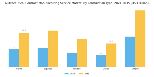 Nutraceutical Contract Manufacturing Service Market Segment Image 1