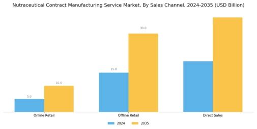 Nutraceutical Contract Manufacturing Service Market Segment Image 2