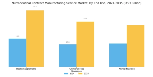Nutraceutical Contract Manufacturing Service Market Segment Image 3