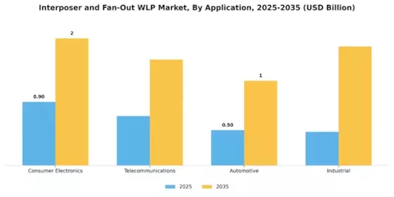 Interposer Fan-Out WLP Market Segment Image 0