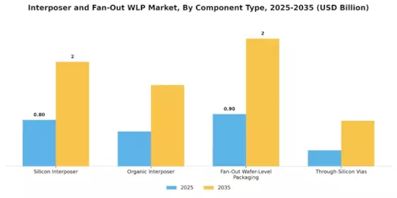 Interposer Fan-Out WLP Market Segment Image 2